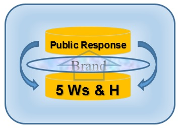 brand sandwich public relations branding marketing wolfgang beach